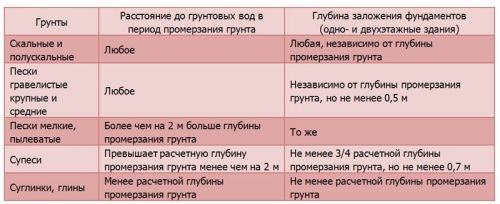 типы грунта