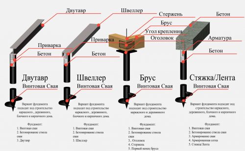 Особенности монтажа свайно-винтового фундамента