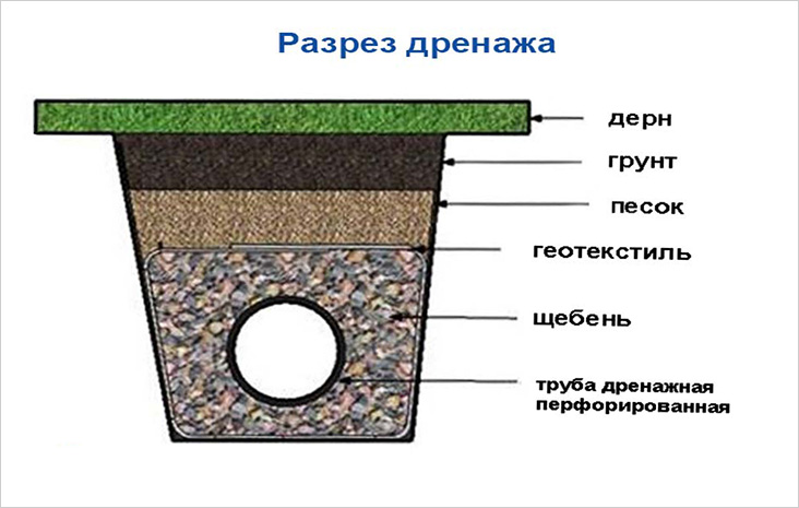 Структура дренажа под газон Структура дренажа под газон